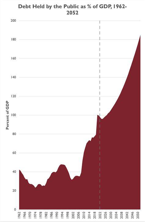 Public Debt as Percentage of GDP 1962-2052